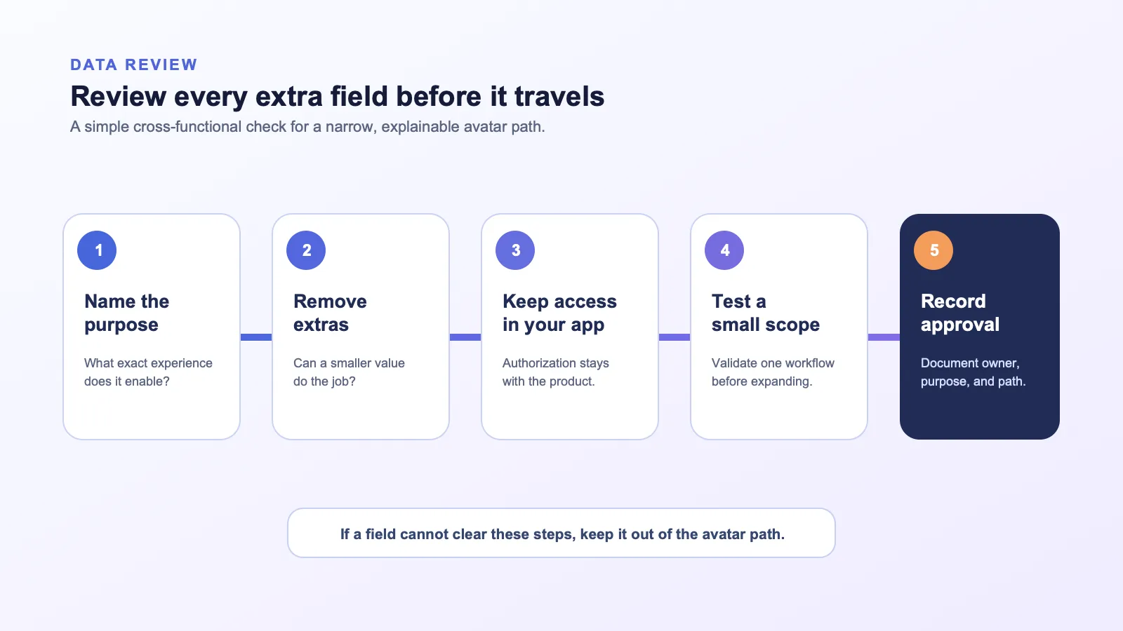 Five-step data review checklist for an avatar integration: name the purpose, remove unneeded fields, keep authorization in the app, test with a limited scope, and document the approved data flow.