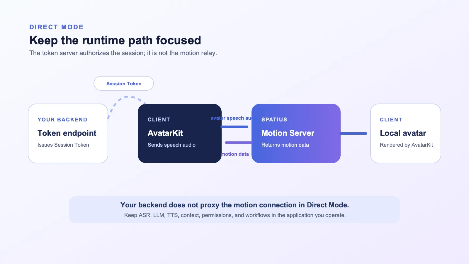 Direct Mode data-path diagram showing a SaaS backend issuing a Session Token while client-side AvatarKit sends avatar speech audio to Motion Server, receives motion data, and renders the avatar locally.