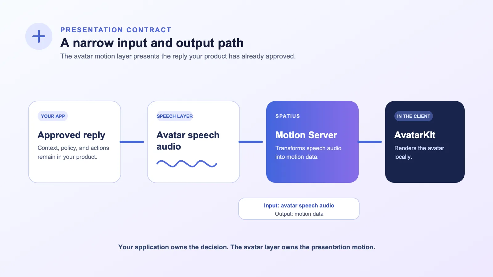 Flow diagram showing an application producing an approved spoken reply, sending avatar speech audio to Spatius Motion Server, receiving motion data, and rendering the avatar locally with AvatarKit.