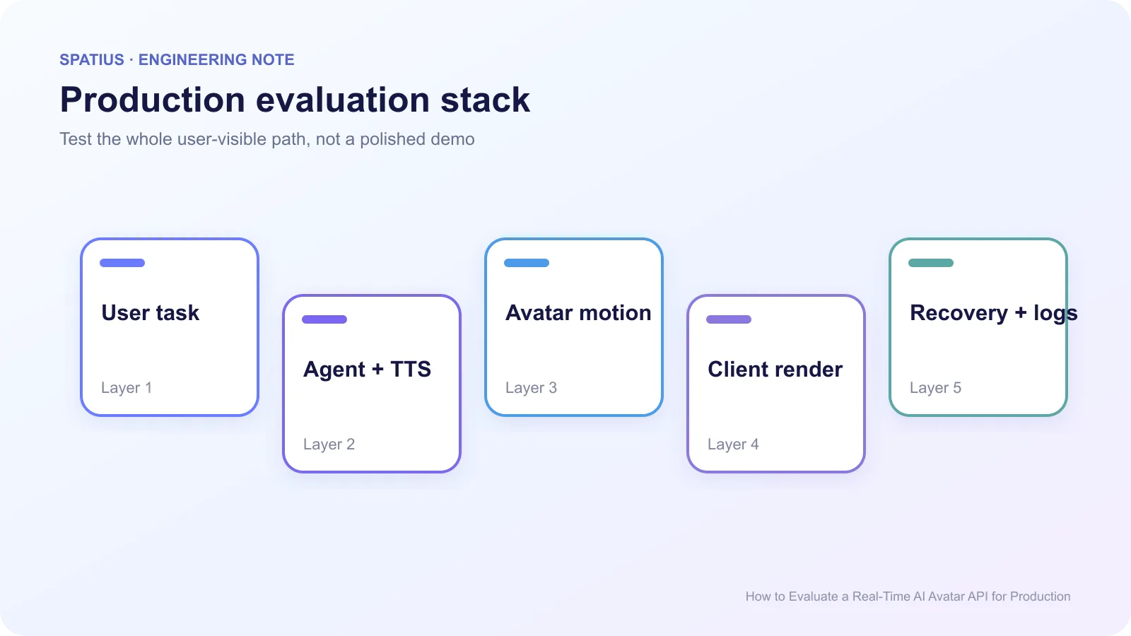Layered evaluation stack for a production real-time AI avatar API covering the user task, agent and TTS, avatar motion, client rendering, recovery, and logs.
