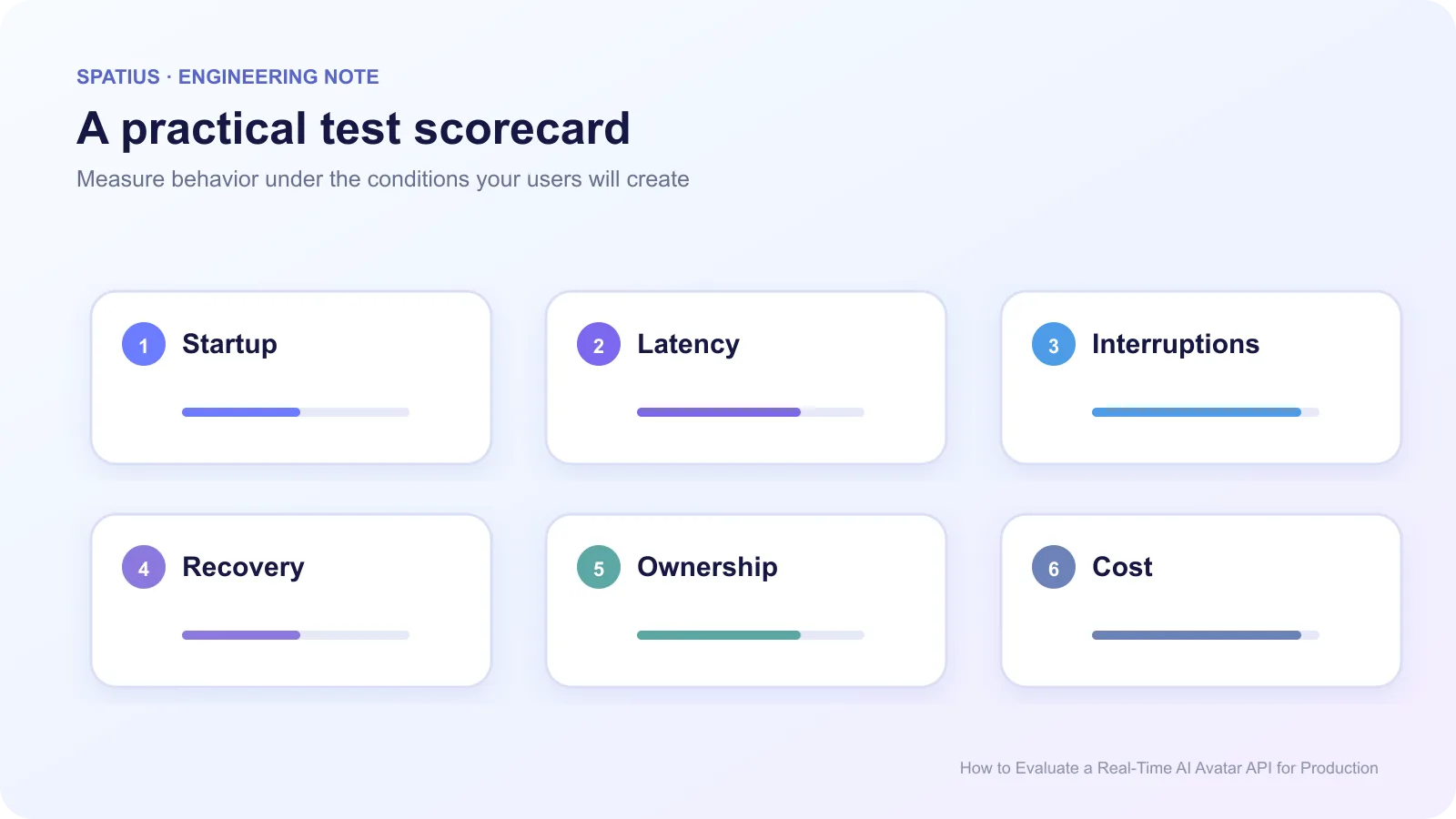 Production scorecard for evaluating a real-time AI avatar API across startup, latency, interruptions, recovery, system ownership, and cost.