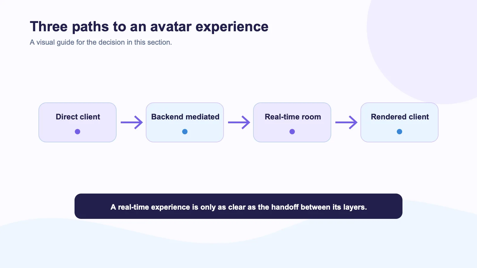 Flow diagram comparing direct client, backend-mediated, real-time room, and rendered-client avatar paths