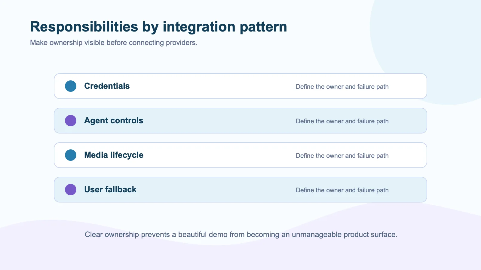 Layer diagram for credentials, agent controls, media lifecycle, and user fallback in an avatar integration