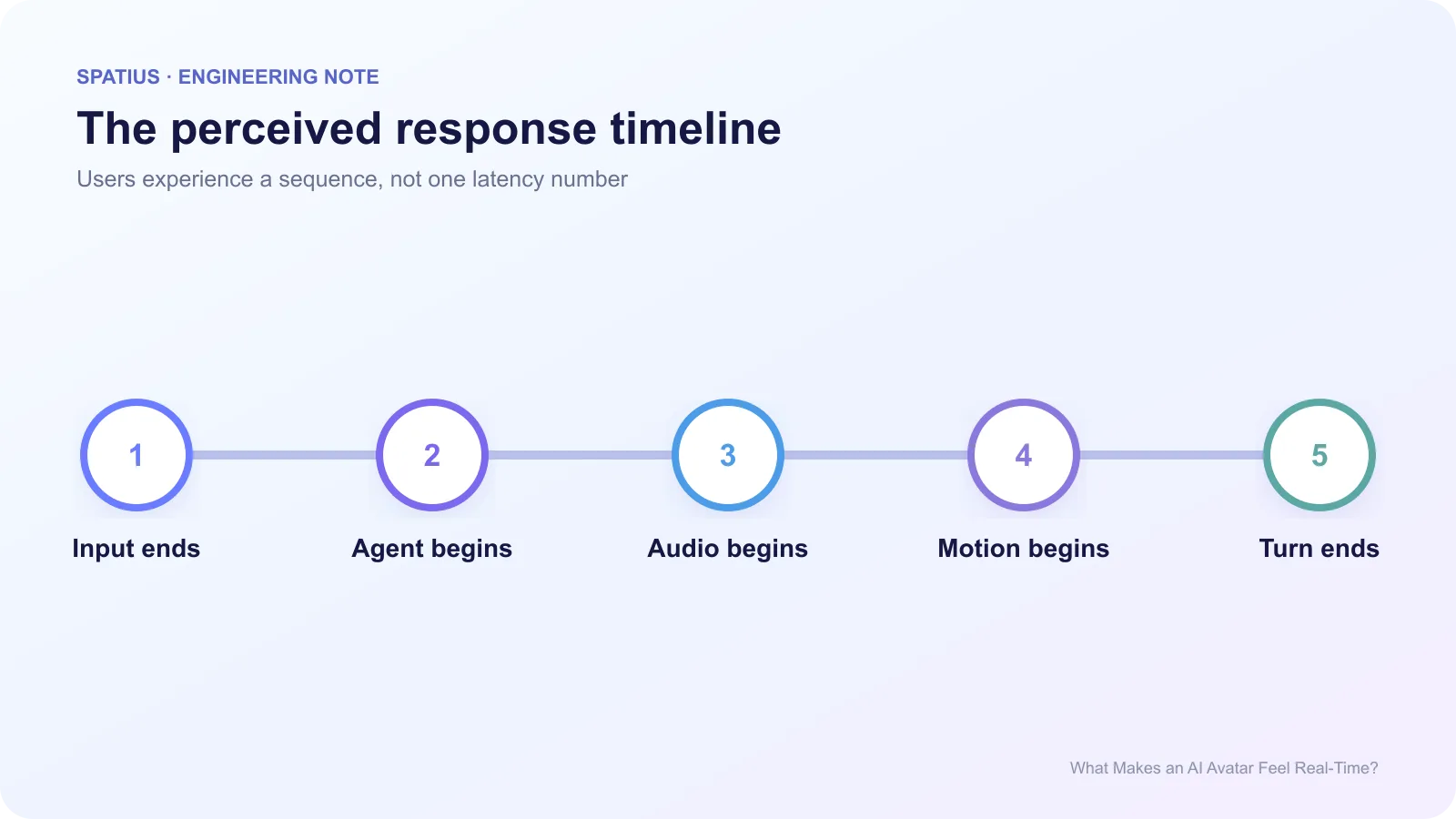 Timeline of perceived real-time AI avatar response from the end of user input through agent processing, first audio, first motion, and turn completion.