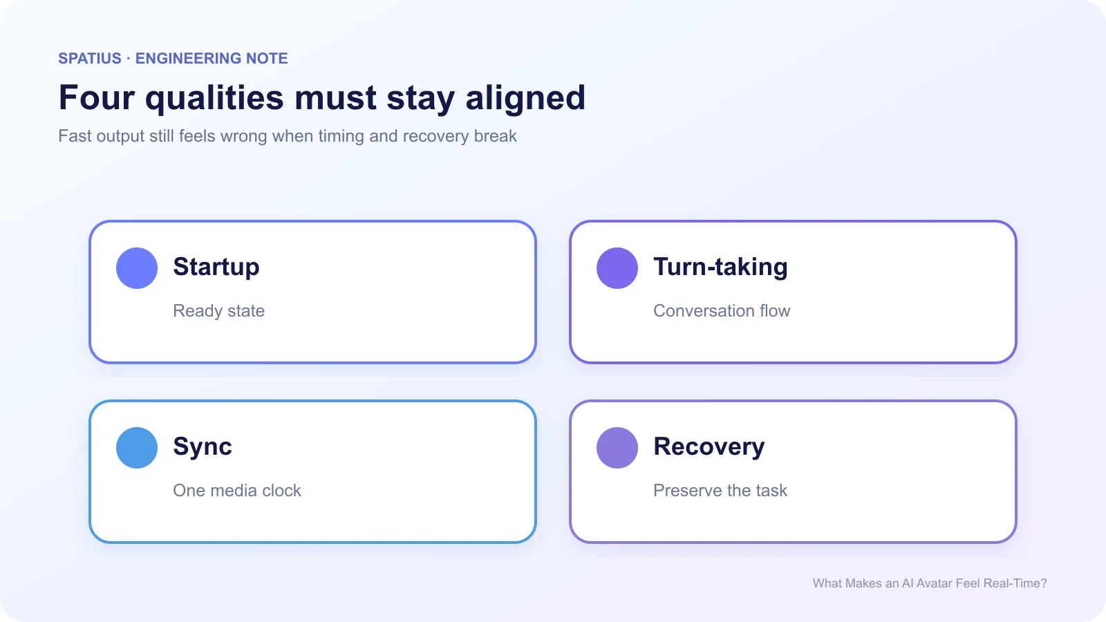 Four-part model of real-time AI avatar quality covering startup, conversational turn-taking, audio-motion synchronization, and recovery.
