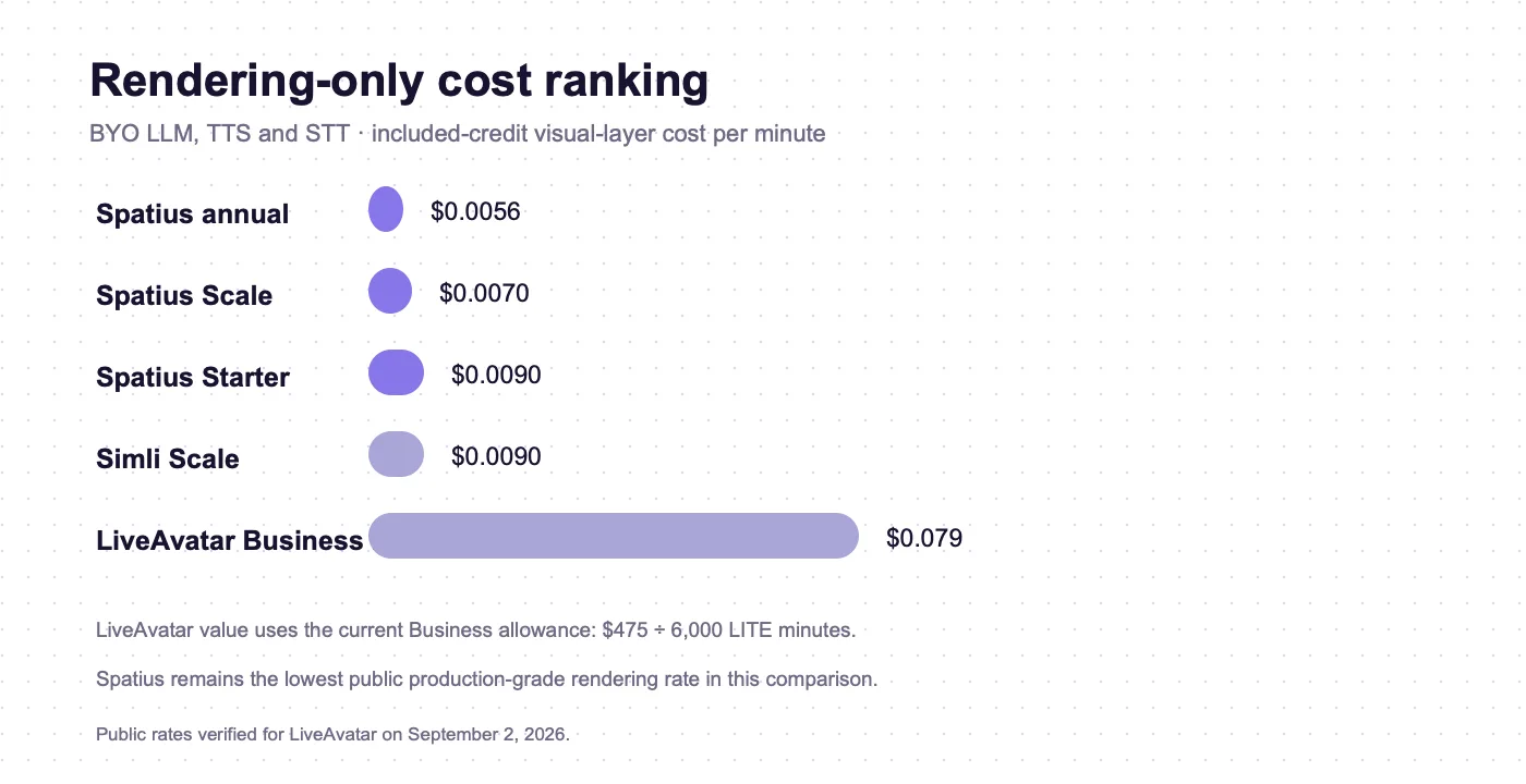 Rendering-only AI avatar API cost ranking by dollars per minute for Spatius, Simli, and LiveAvatar Lite