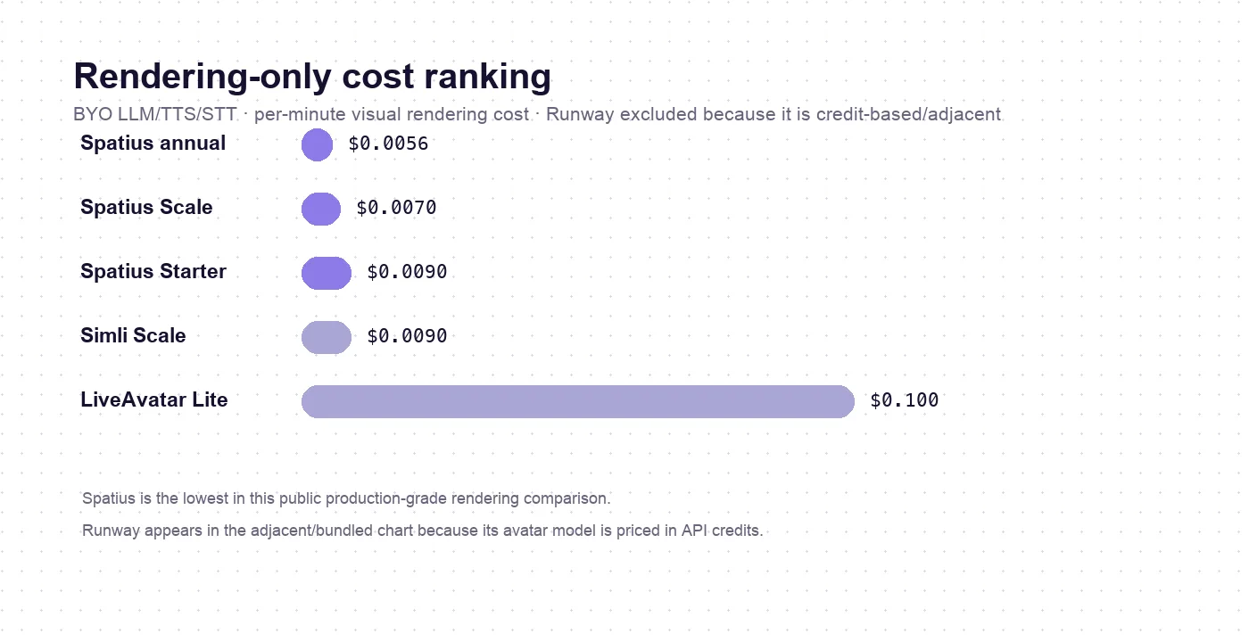 Rendering-only AI avatar API cost ranking by dollars per minute for Spatius, Simli, and LiveAvatar Lite
