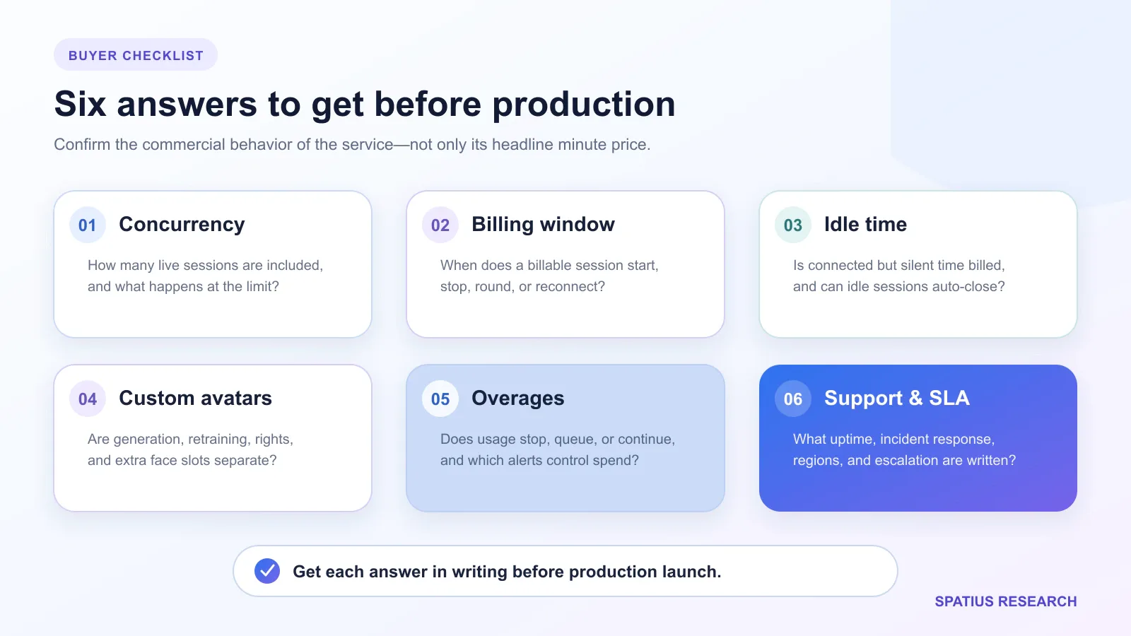 Production checklist for verifying Simli concurrency, session billing, custom avatar fees, overages, and SLA