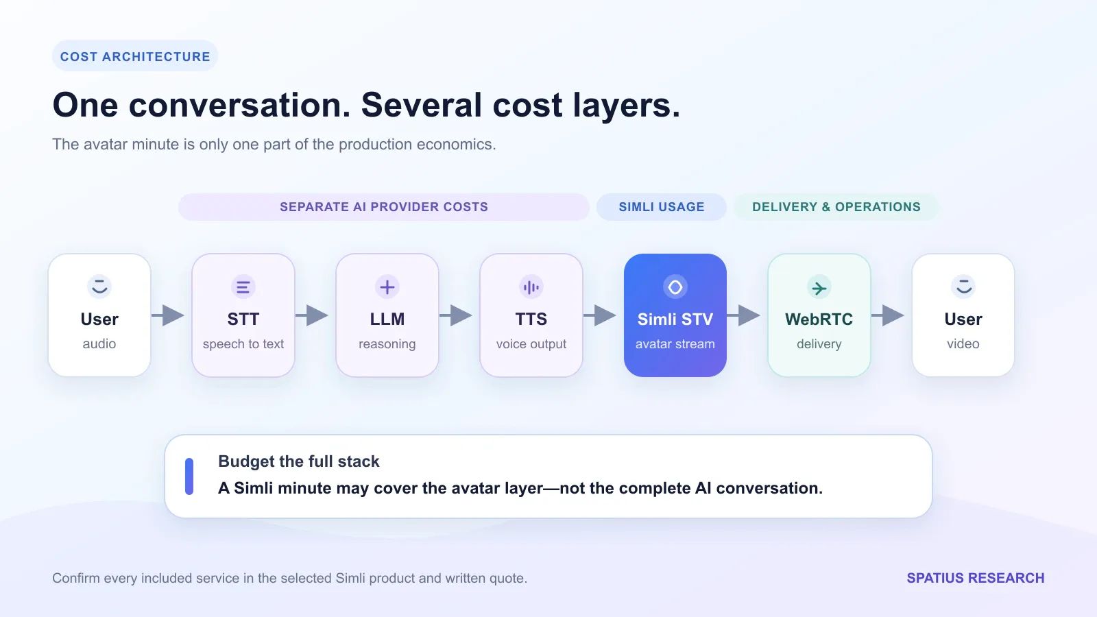Cost stack showing Simli speech-to-video usage alongside separate STT, LLM, TTS, transport, and operations costs