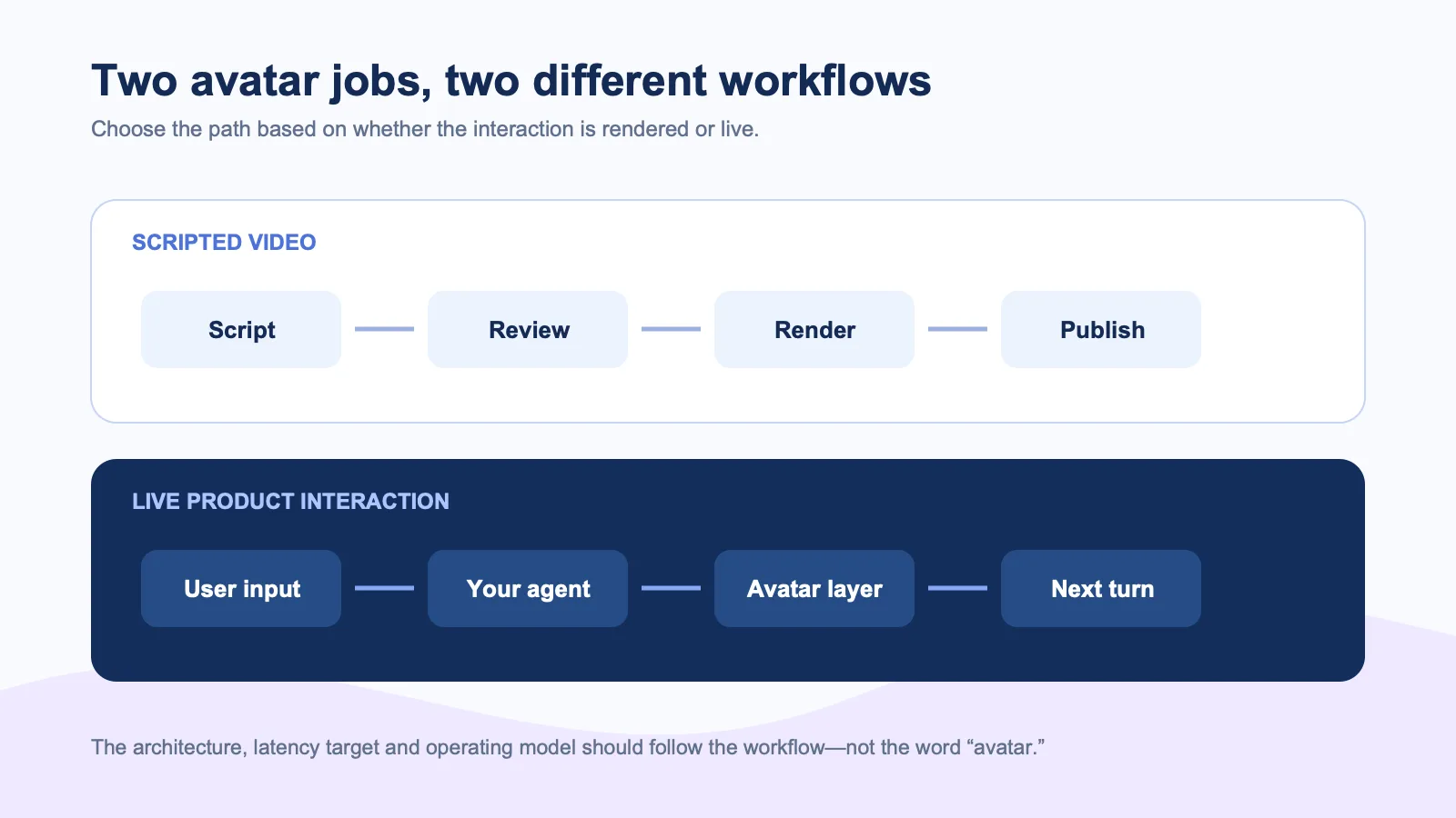 Workflow map comparing a scripted AI video production path with a live AI avatar product interaction