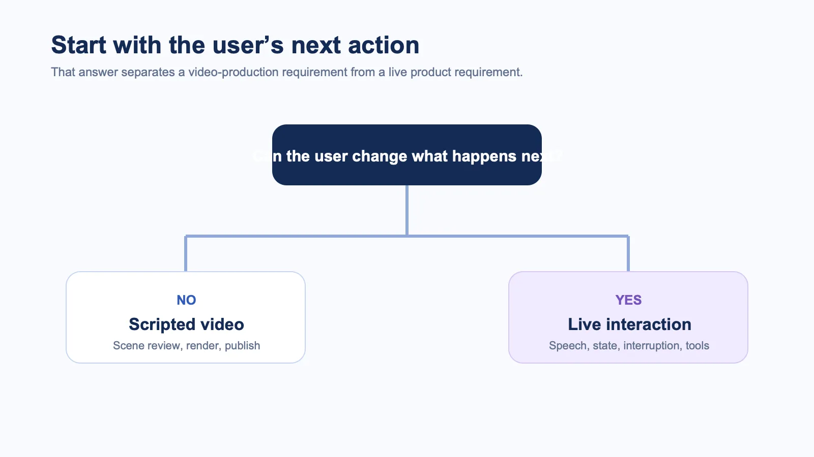 Decision split showing when a product needs scripted AI video versus a live interactive avatar