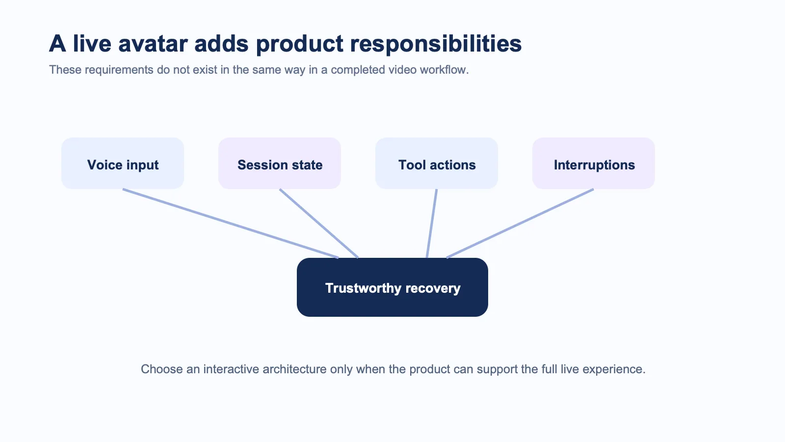 Experience map showing the voice, state, tools, interruption and recovery responsibilities of a live AI avatar