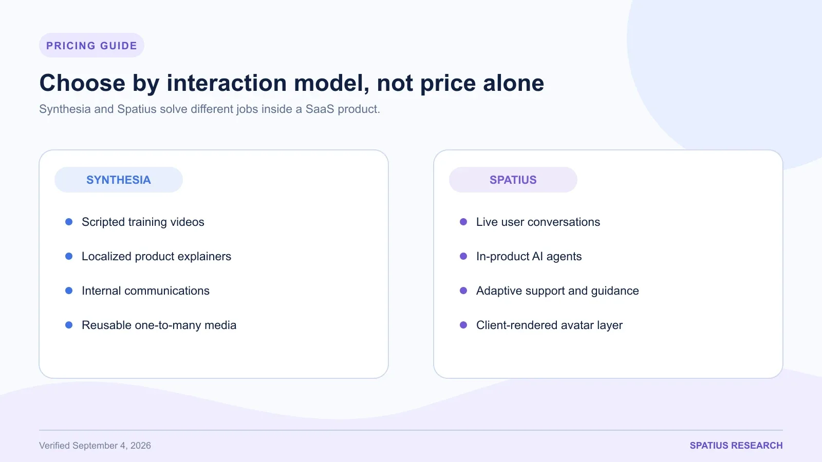 Decision guide showing Synthesia for scripted reusable videos and Spatius for live adaptive AI agent conversations