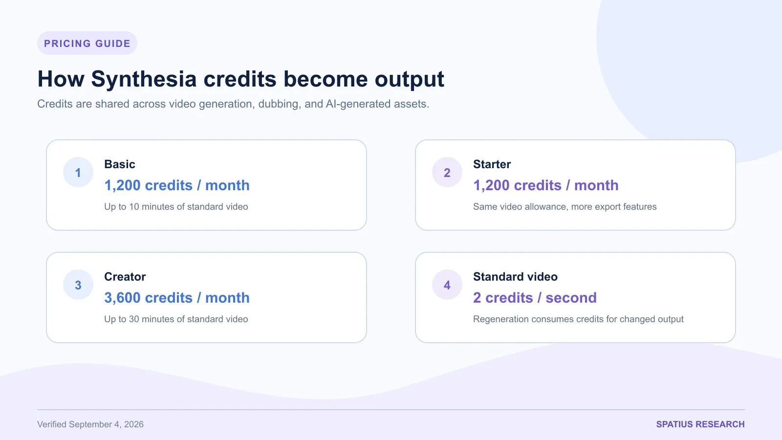 Synthesia credit allowances for Basic, Starter, and Creator with the two-credits-per-second standard video rate