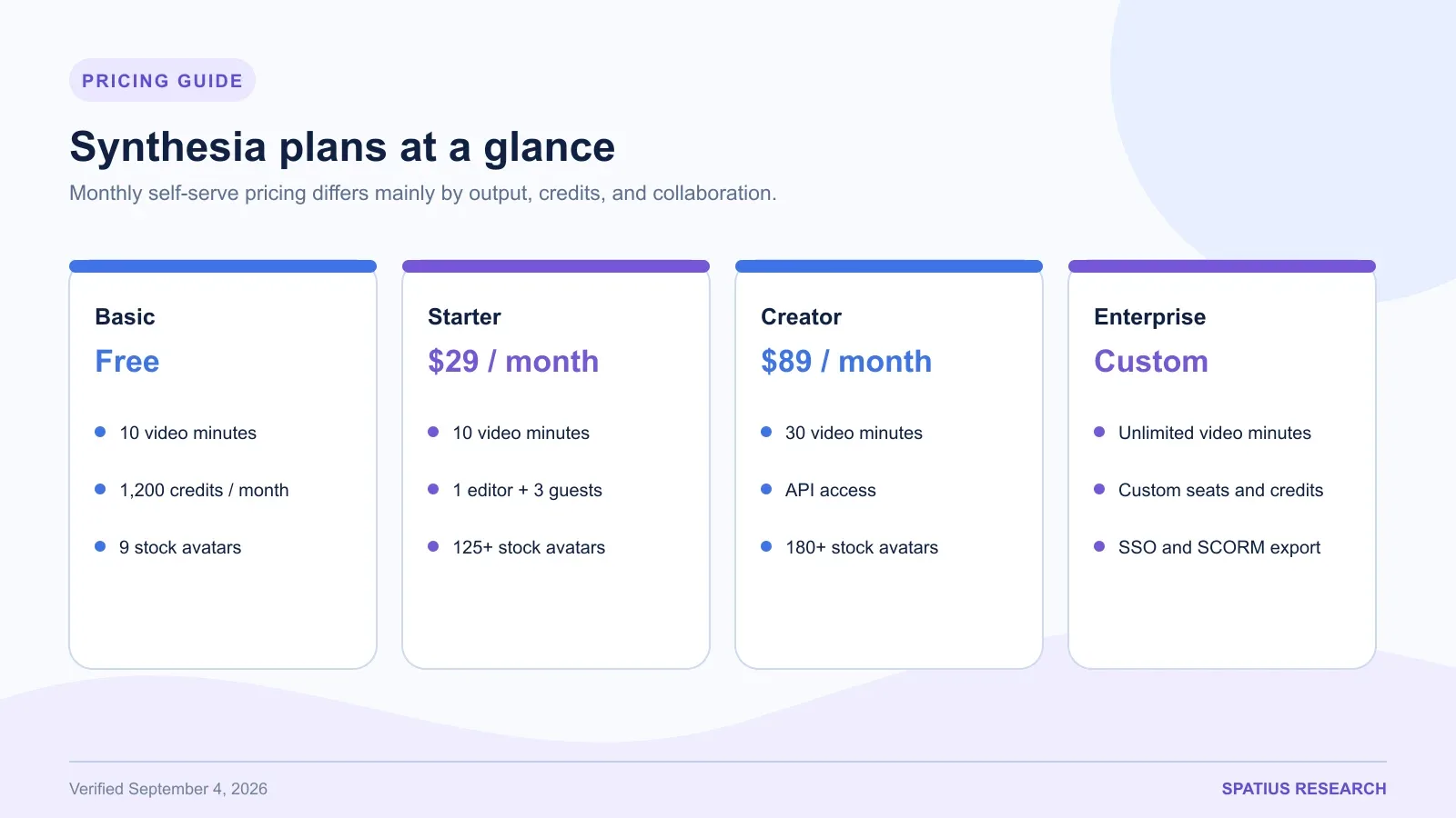 Synthesia Basic, Starter, Creator, and Enterprise plans compared by price, video minutes, seats, avatars, and API access