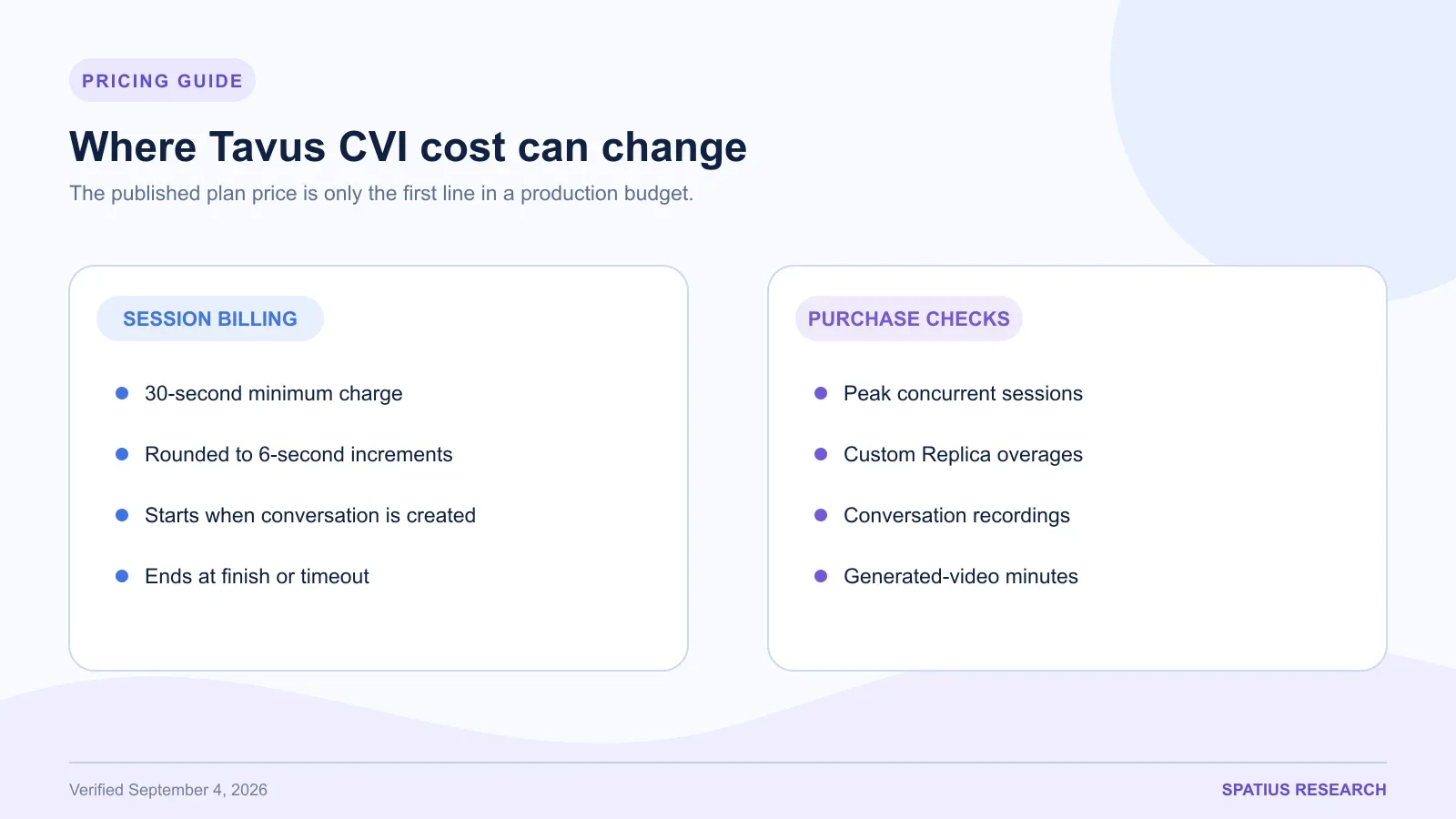 Tavus CVI billing rules and production cost checks for session minimums, rounding, concurrency, Replicas, and recordings