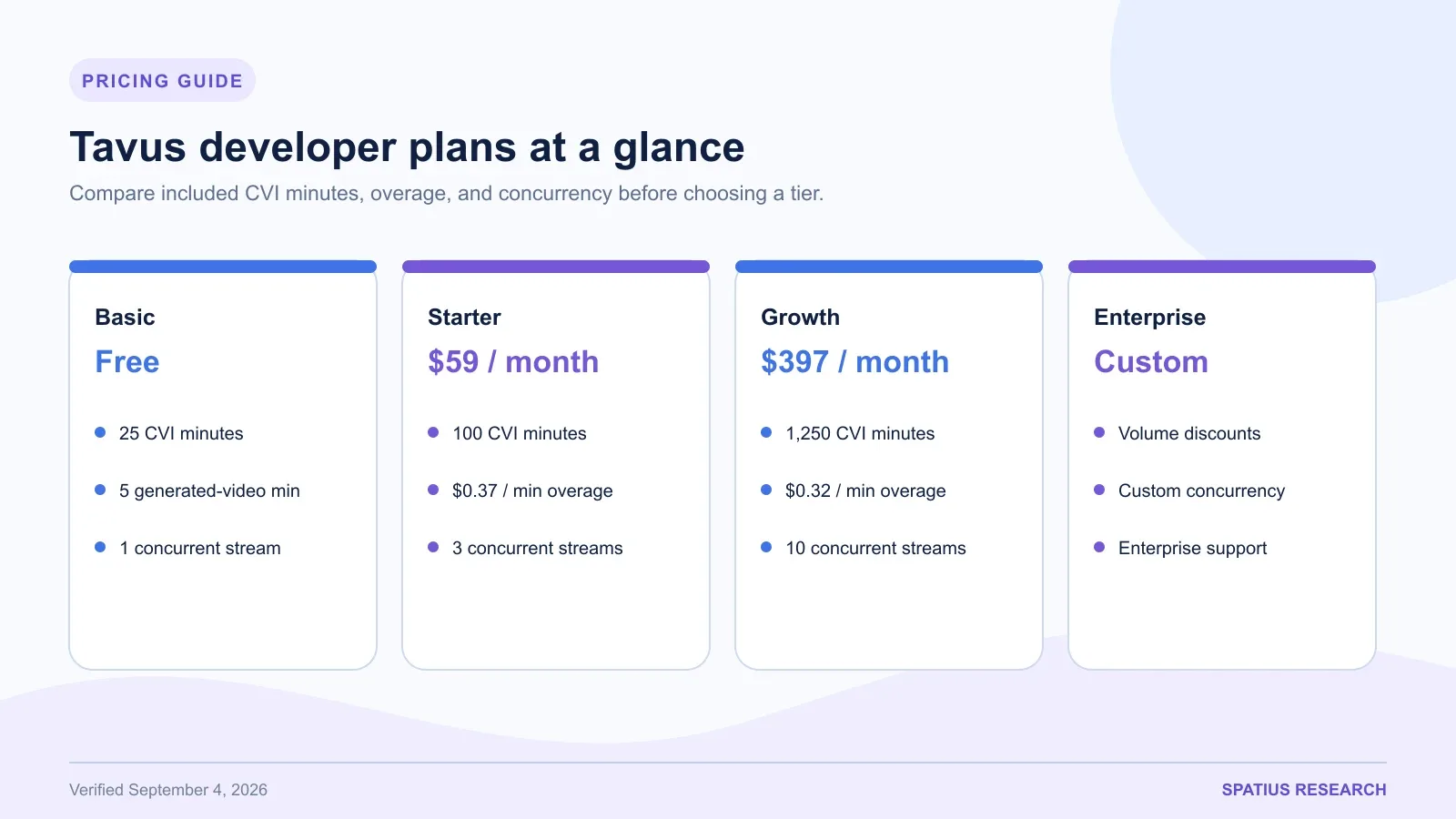 Tavus Basic, Starter, Growth, and Enterprise plans compared by CVI minutes, overage rate, and concurrency