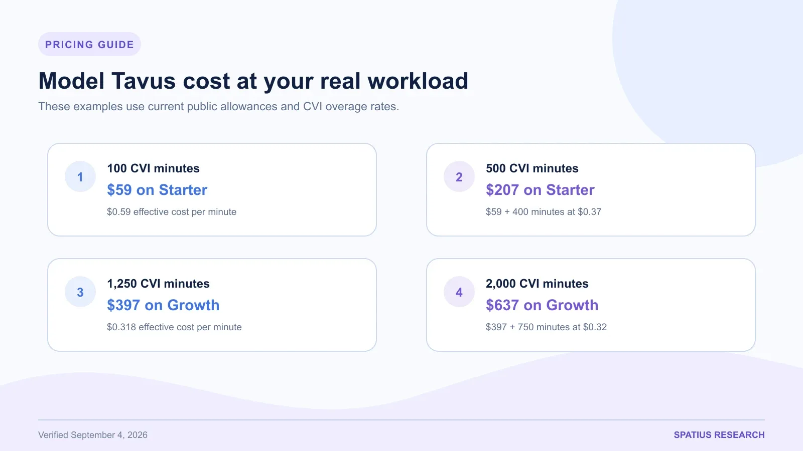 Modeled Tavus monthly cost for 100, 500, 1,250, and 2,000 conversational video minutes