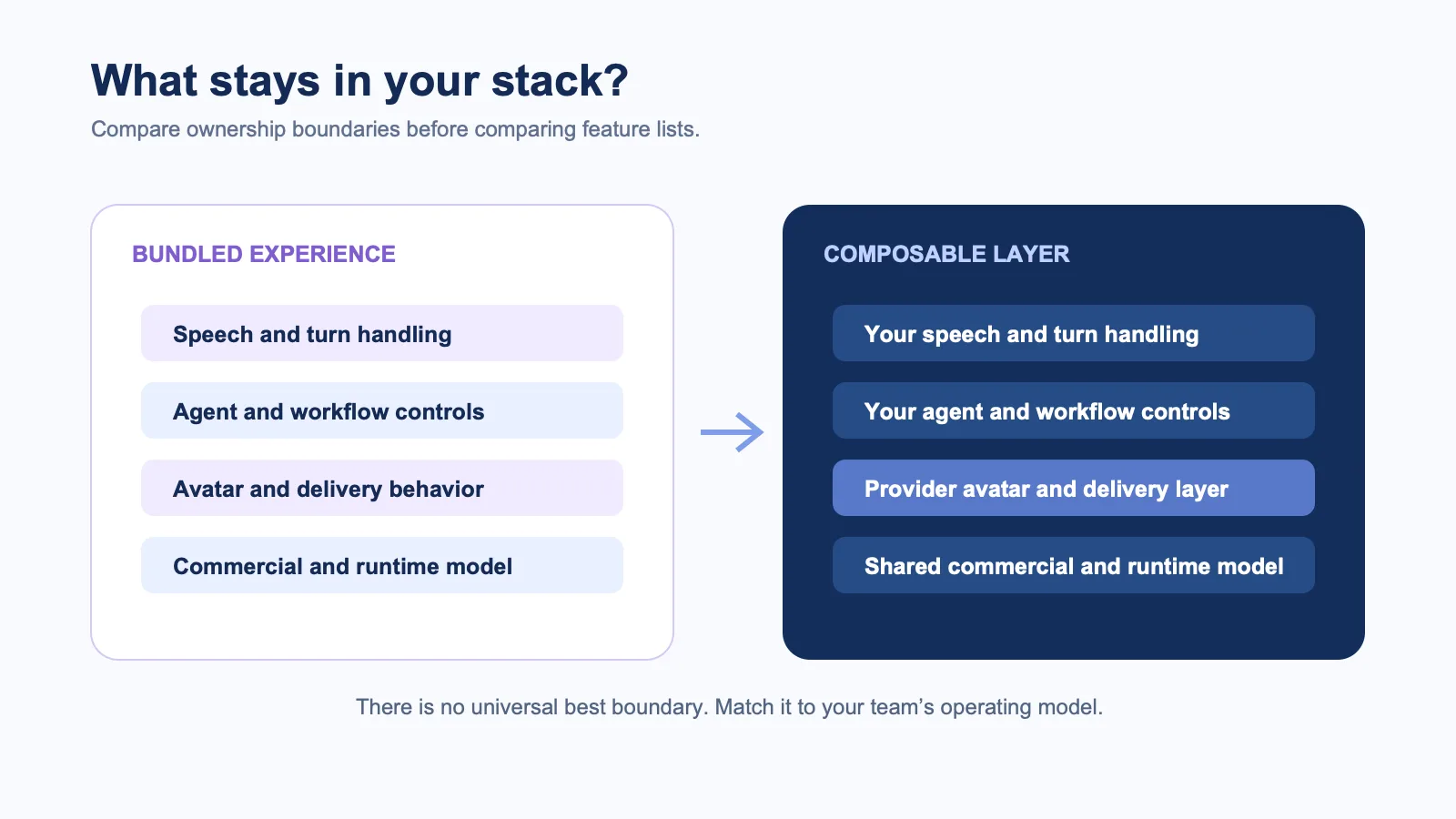 Architecture comparison showing bundled and composable real-time AI avatar ownership boundaries