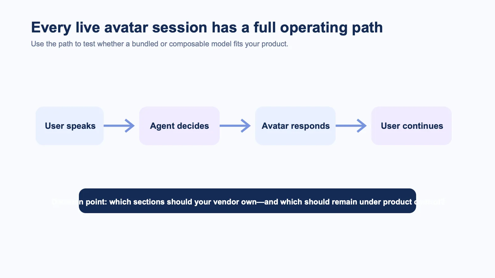 Live AI avatar session flow from user speech through an agent decision and avatar response