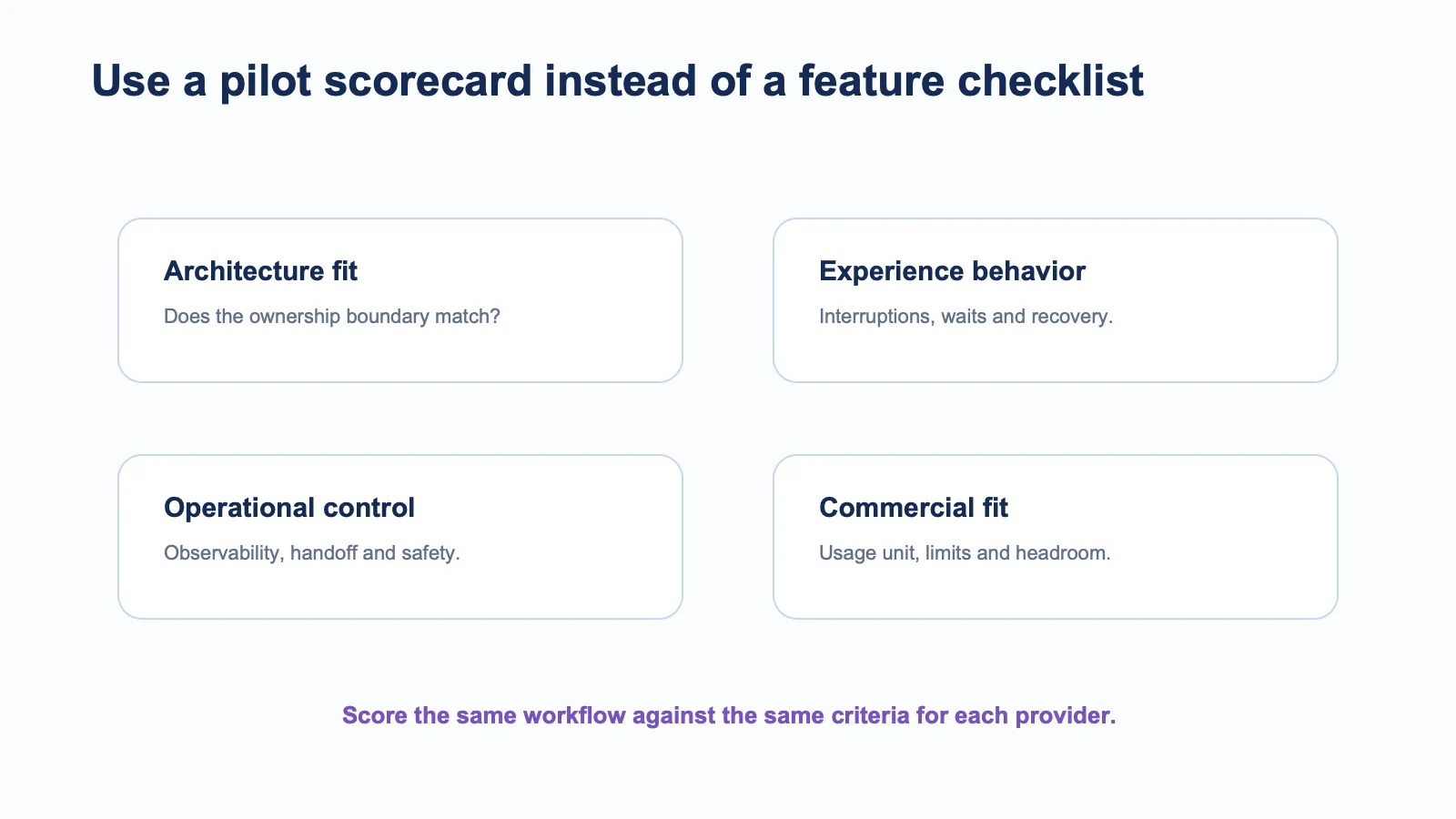 Neutral pilot scorecard for comparing architecture fit, experience behavior, control and commercial fit