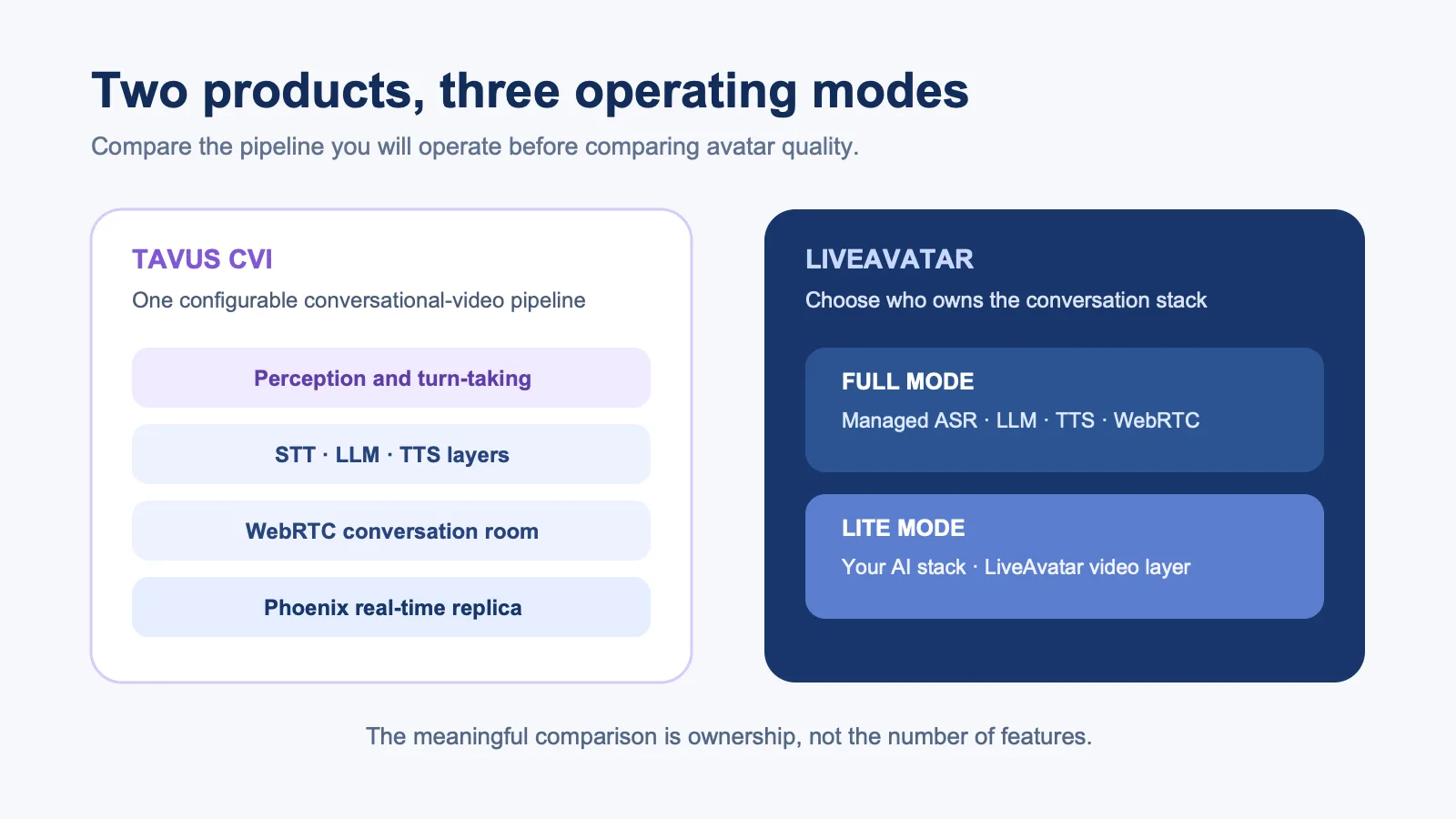 Tavus CVI 与 HeyGen LiveAvatar FULL、LITE 三种运行方式对比