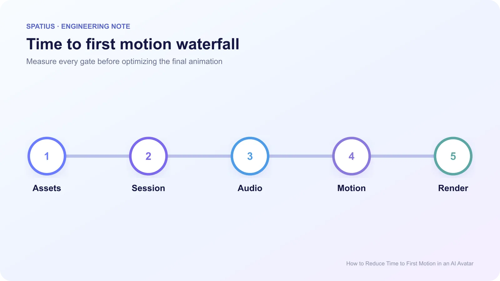 Waterfall timeline for AI avatar time to first motion covering asset loading, session readiness, first audio, first motion data, and first rendered movement.