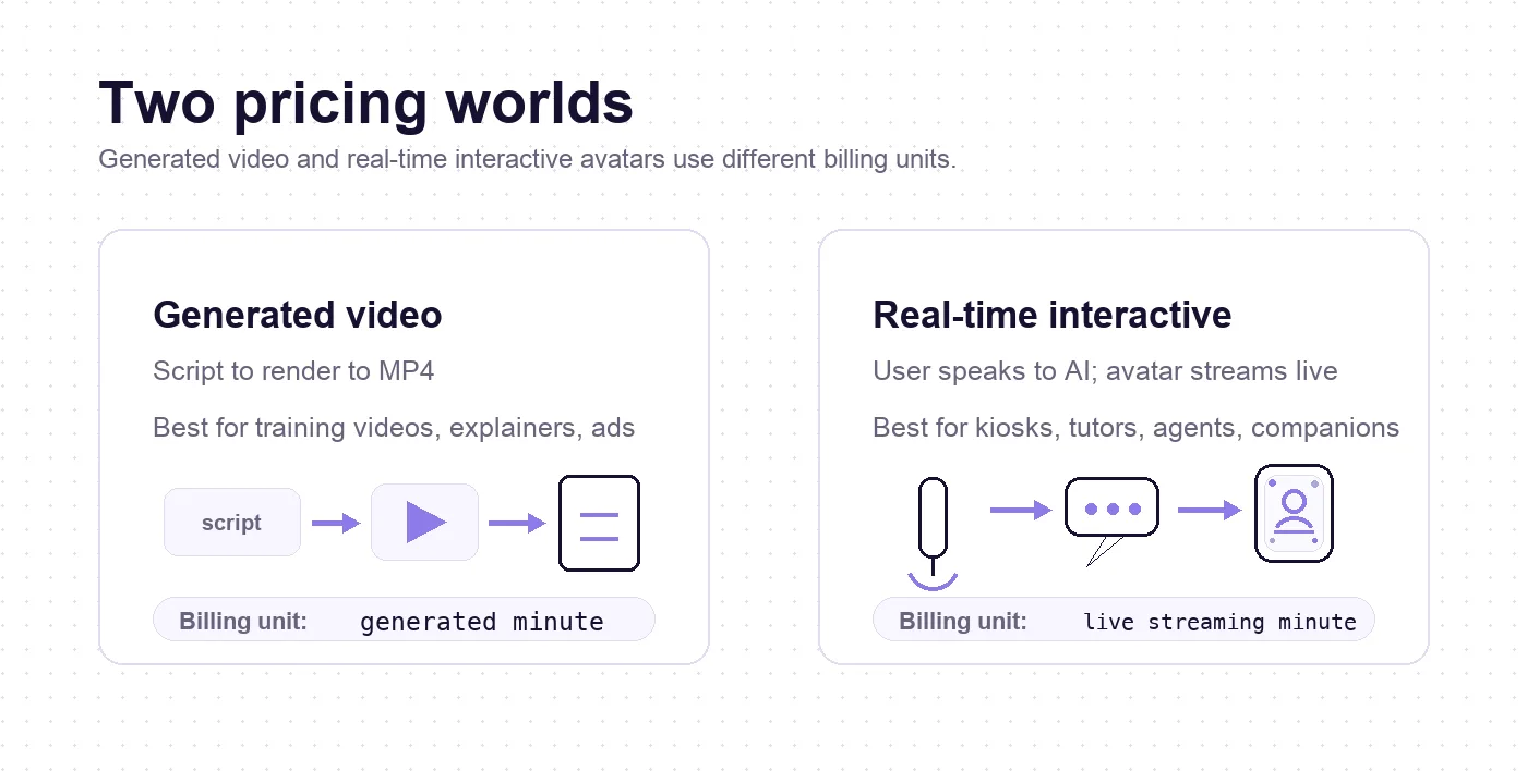 Generated video versus real-time interactive avatar billing units: generated minute versus live streaming minute