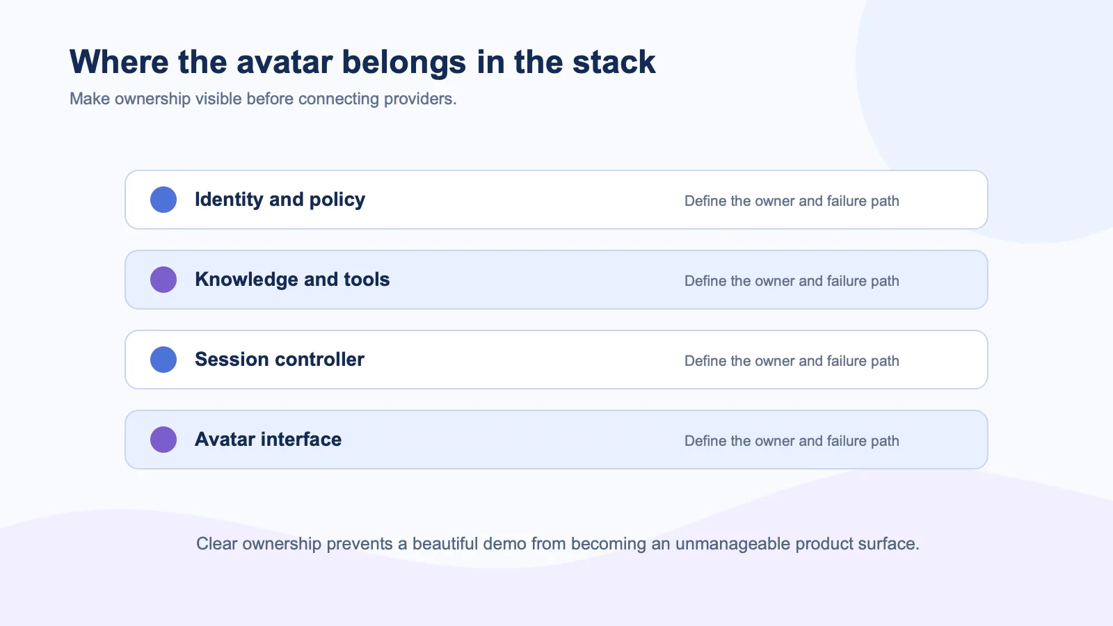 Architecture layer diagram showing identity and policy, knowledge and tools, session control, and avatar interface