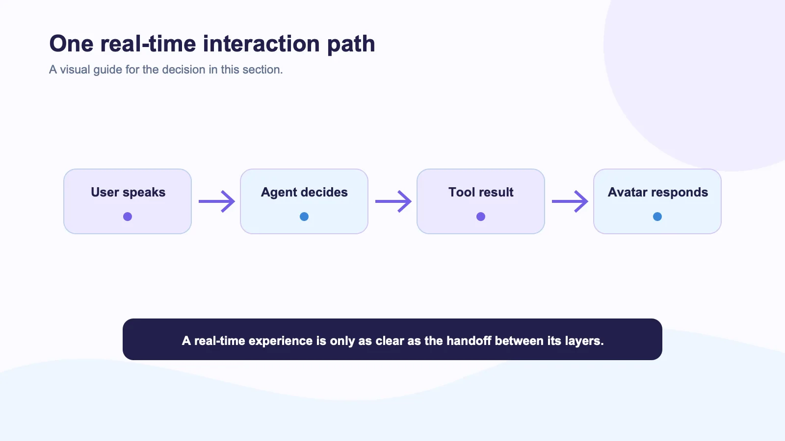 Flow diagram tracing a real-time interaction from user speech to agent decision, tool result, and avatar response